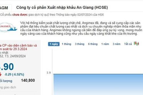 Ladophar muốn bán ra toàn bộ cổ phiếu của Angimex sau khi mã này quay đầu liên tục giảm sàn