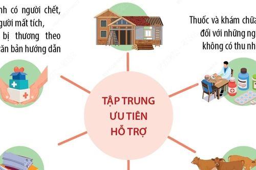 Phân bổ nguồn lực quyên góp ủng hộ đồng bào bị thiệt hại do bão số 3