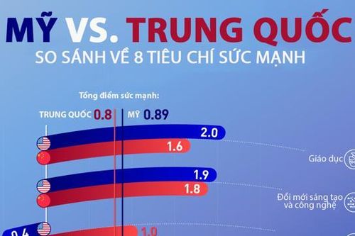So sánh sức mạnh của Mỹ và Trung Quốc ở 8 tiêu chí chủ chốt