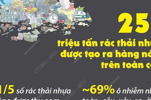 Khoảng 1/5 rác thải nhựa 'không được quản lý' và thải trực tiếp ra môi trường