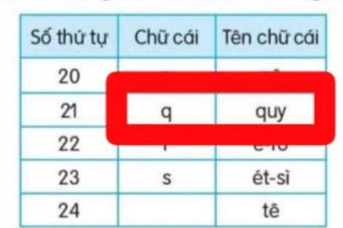 Chữ cái tiếng Việt 'gây lú': Phụ huynh hoang mang vì mỗi học sinh học mỗi kiểu