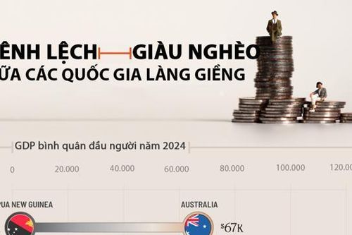 Những cặp láng giềng có chênh lệch GDP đầu người lớn nhất thế giới