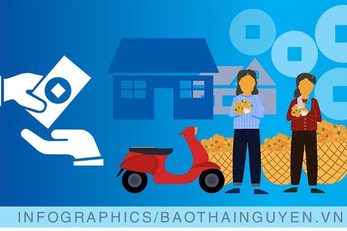 Thái Nguyên: Gần 3.500 tỷ đồng hỗ trợ giảm nghèo
