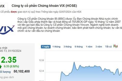 Thanh khoản cổ phiếu VIX tăng vọt sau tin doanh nghiệp thay người 'cầm trịch'