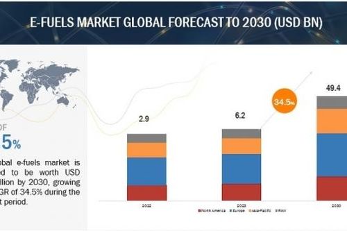 Triển vọng thị trường nhiên liệu điện tử 2024-2030: Khi hydro được dùng làm nguyên liệu