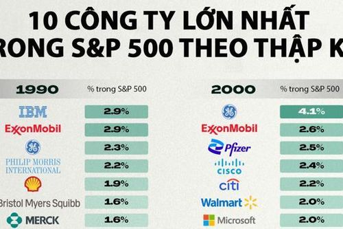 Top 10 công ty vốn hóa lớn nhất ở Mỹ qua các thập kỷ