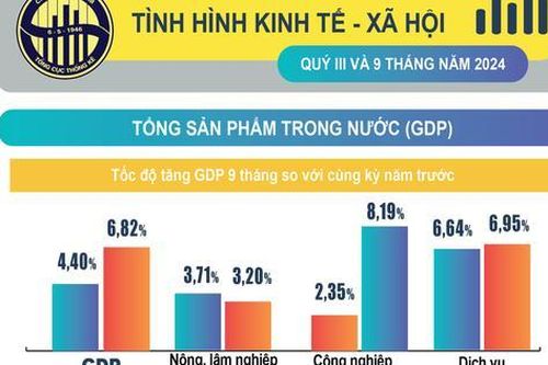 Báo cáo tình hình KINH TẾ - XÃ HỘI quý III và 9 tháng năm 2024