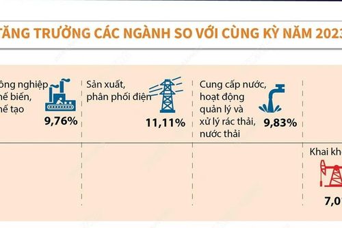 Chín tháng năm 2024: Giá trị tăng thêm ngành công nghiệp tăng 8,34%