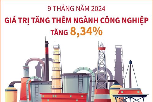 9 tháng năm 2024: Giá trị tăng thêm ngành công nghiệp tăng 8,34%