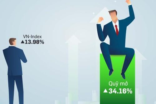 Quỹ mở thắng lớn trong tháng 9, lợi nhuận cao nhất hơn 34%