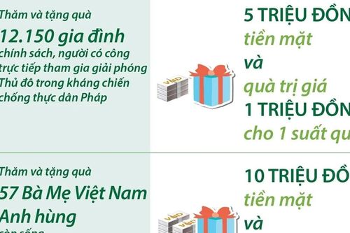 Hà Nội dành gần 100 tỷ đồng thăm hỏi, tặng quà đối tượng chính sách