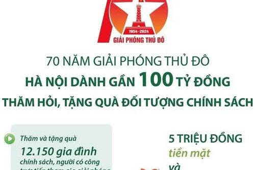 Infographic: Kỷ niệm 70 năm Giải phóng Thủ đô, Hà Nội chi gần 100 tỷ đồng thăm hỏi, tặng quà đối tượng chính sách
