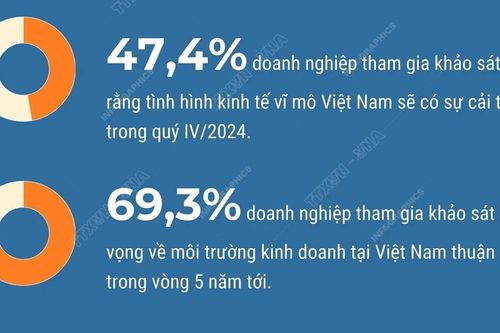 EuroCham: Niềm tin kinh doanh của doanh nghiệp châu Âu tại Việt Nam tăng