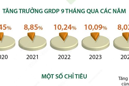 Chín tháng năm 2024: Quảng Ninh ghi nhận nhiều chỉ số tăng trưởng tích cực