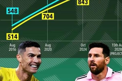 AI dự đoán khả năng ghi 1.000 bàn thắng của Ronaldo