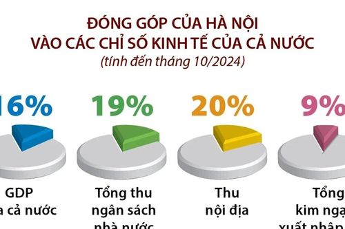 Kinh tế Hà Nội chuyển mình mạnh mẽ sau 70 năm giải phóng