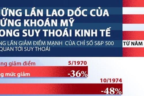 Những lần lao dốc trong suy thoái kinh tế của chứng khoán Mỹ