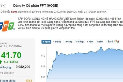 Cổ phiếu tập đoàn công nghệ hàng đầu Việt Nam lập đỉnh lịch sử lần thứ 35