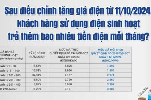 Tiền điện trả thêm sau khi điều chỉnh giá bán lẻ điện từ ngày 11-10