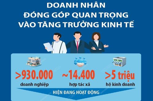 Doanh nhân đóng góp quan trọng vào tăng trưởng kinh tế