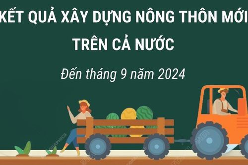 Kết quả xây dựng nông thôn mới trên cả nước đến tháng 9/2024