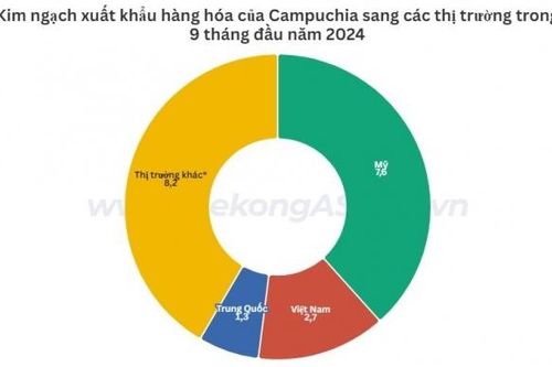 Campuchia mang về gần 20 tỷ USD kim ngạch xuất khẩu trong 9 tháng