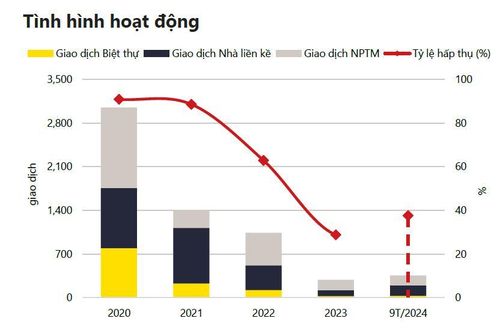 TP. Hồ Chí Minh: Nhà phố dưới 10 tỷ đồng chiếm 73% lượng giao dịch toàn thị trường