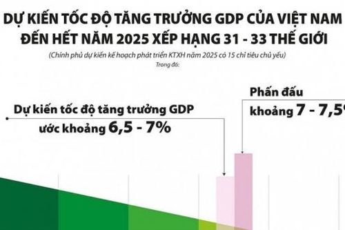 Năm 2025: Phấn đấu tăng trưởng GDP 7 - 7,5%