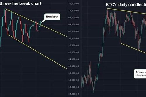 Bitcoin có thể hướng tới mức cao kỷ lục trên 73.000 USD