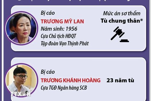 Xét xử vụ án Vạn Thịnh Phát: Bị cáo Trương Mỹ Lan nhận án tù chung thân