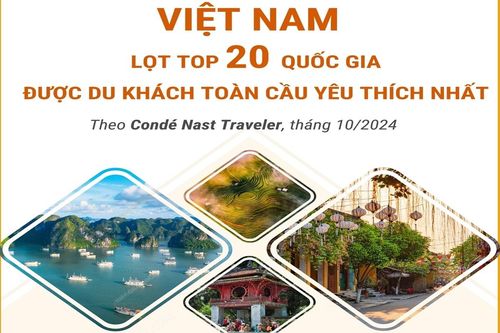 Việt Nam lọt Top 20 quốc gia được du khách toàn cầu yêu thích nhất