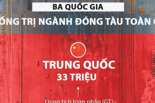 Ba quốc gia thống trị ngành đóng tàu toàn cầu