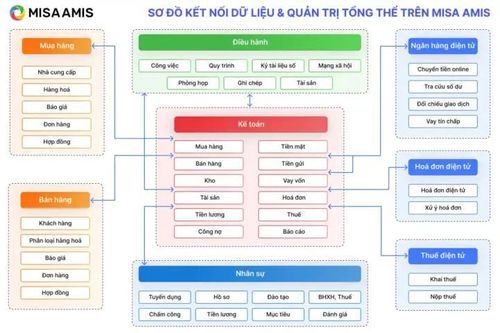 MISA AMIS Kế toán: Động lực chuyển đổi số cho quản trị tài chính doanh nghiệp