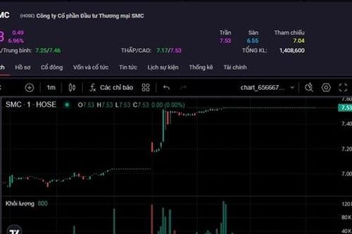 Cổ phiếu SMC liên tục tăng trần sau khi xuống vùng giá thấp nhất 8 năm