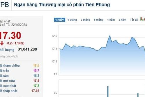 Cổ phiếu TPB liên tục 'đỏ sàn' với thanh khoản đứng đầu toàn sàn