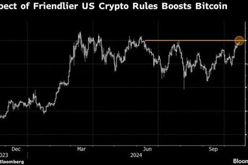 Bitcoin đạt mốc 70.000 USD sau khi dòng tiền 2,4 tỷ USD đổ vào các quỹ ETF