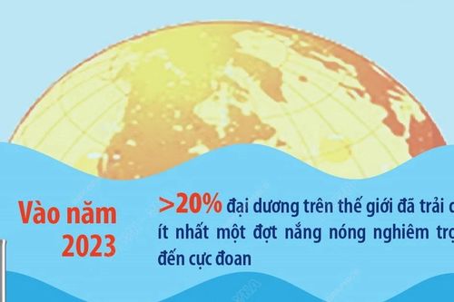 Tốc độ ấm lên của đại dương tăng gần gấp đôi kể từ năm 2005