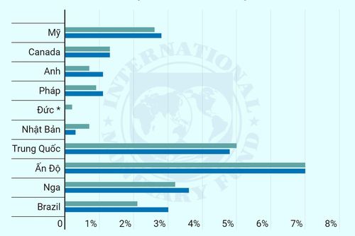 IMF điều chỉnh dự báo tăng trưởng của một số nền kinh tế lớn