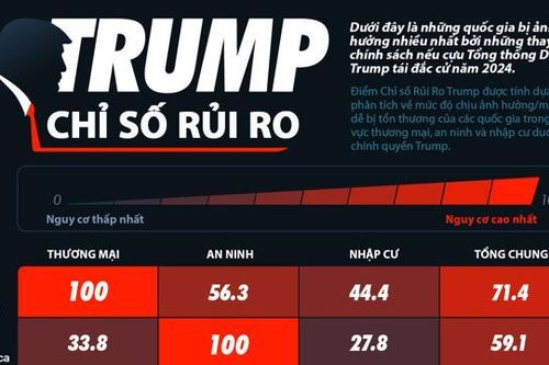 10 quốc gia bị ảnh hưởng nhiều nhất nếu ông Trump tái đắc cử