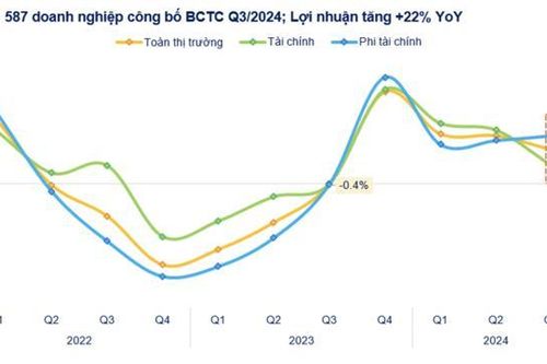 587 doanh nghiệp công bố lãi tăng 22%, P/E thị trường có thể về vùng đáy tháng 10/2023