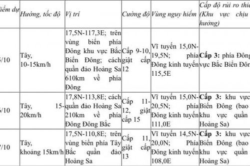 Bão Trà Mi vào biển Đông, trở thành bão số 6