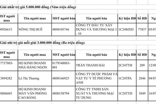 Kết quả trúng thưởng chương trình 'Hóa đơn may mắn' quý III/2024