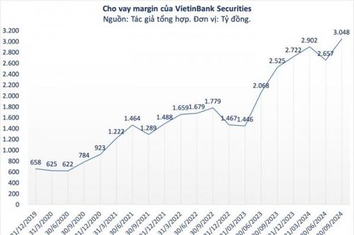 VietinBank Securities báo lãi tăng trưởng 24% trong 9 tháng đầu năm 2024, margin đạt mức kỷ lục