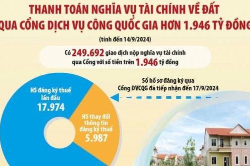 Tích hợp dữ liệu dùng chung hướng tới tài chính số
