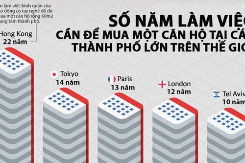 Mất bao nhiêu năm làm việc để đủ tiền mua căn hộ 60m2 tại các thành phố lớn trên thế giới?