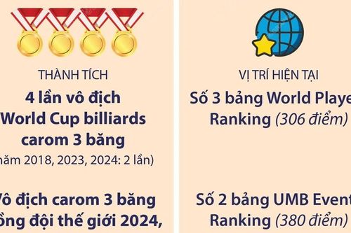 Trần Quyết Chiến lần thứ 2 vô địch carom 3 băng World Cup trong năm 2024