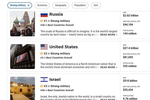 Tạp chí U.S. News and World Report (Mỹ): Quân đội Nga mạnh nhất thế giới