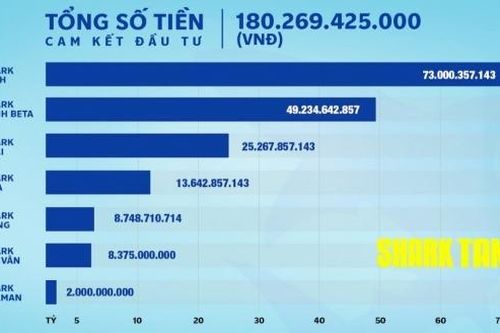 Nhìn lại những chiếc deal triệu USD của Shark Tank Việt Nam mùa 7