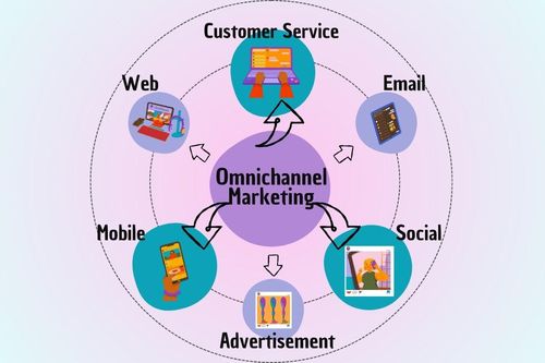 Mô hình tiếp thị omnihouse là gì?