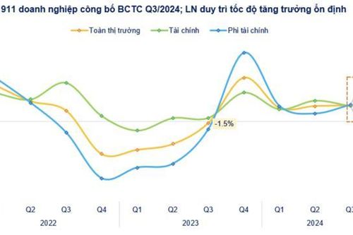 911 doanh nghiệp báo lợi nhuận quý 3 tăng 16%, nhóm VN30 dẫn đầu tăng 20,2%